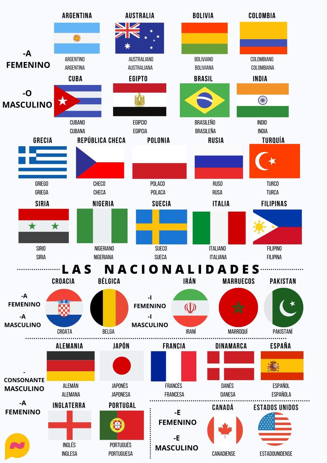 Poster - Las nacionalidades (pdf) - Easy Spanish School | the online ...